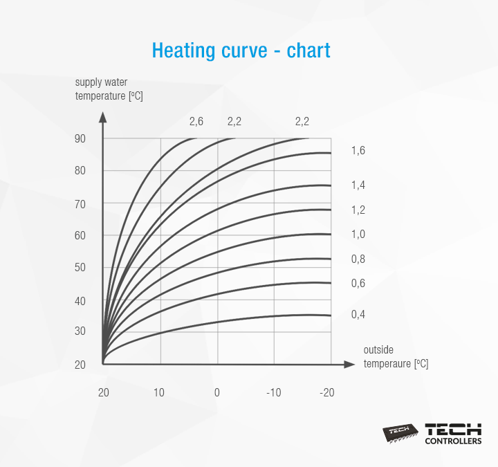 Heating curve what is it and how to set it? TECH Sterowniki
