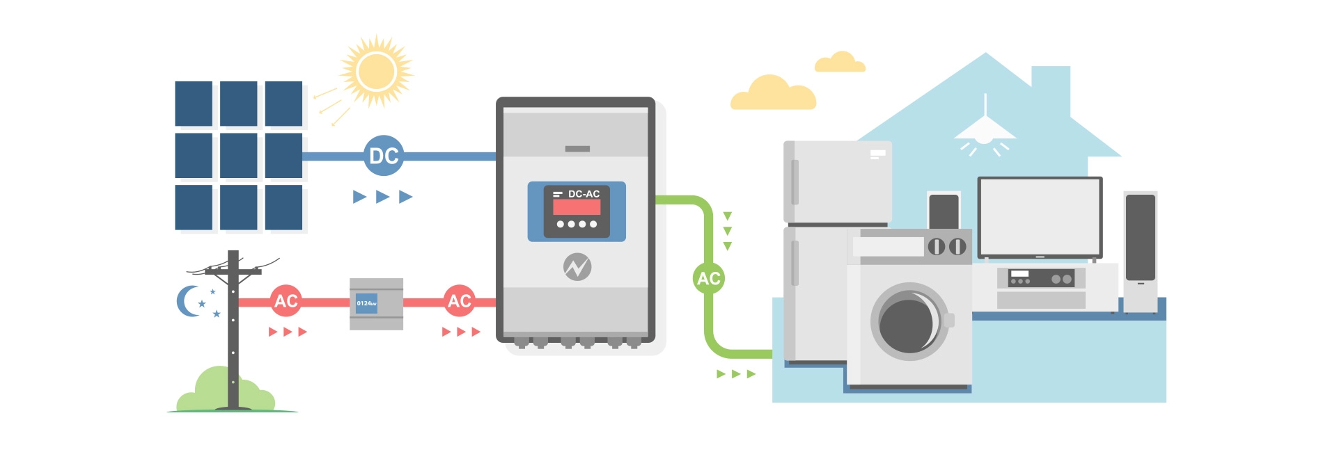 Installation with a Standard Inverter