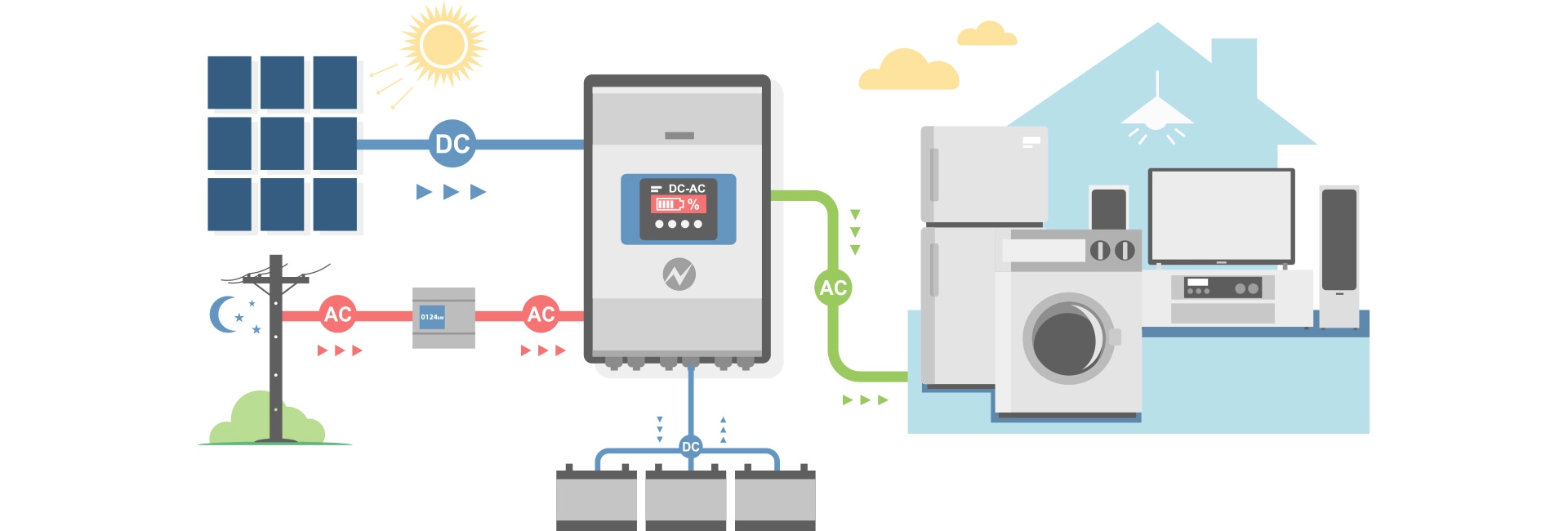 Installation with a Hybrid Inverter