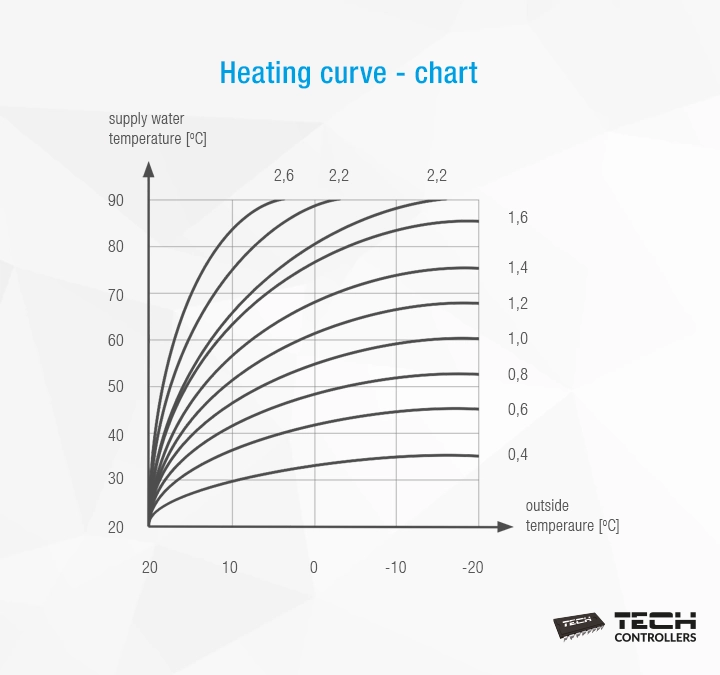 Heating curve - charts